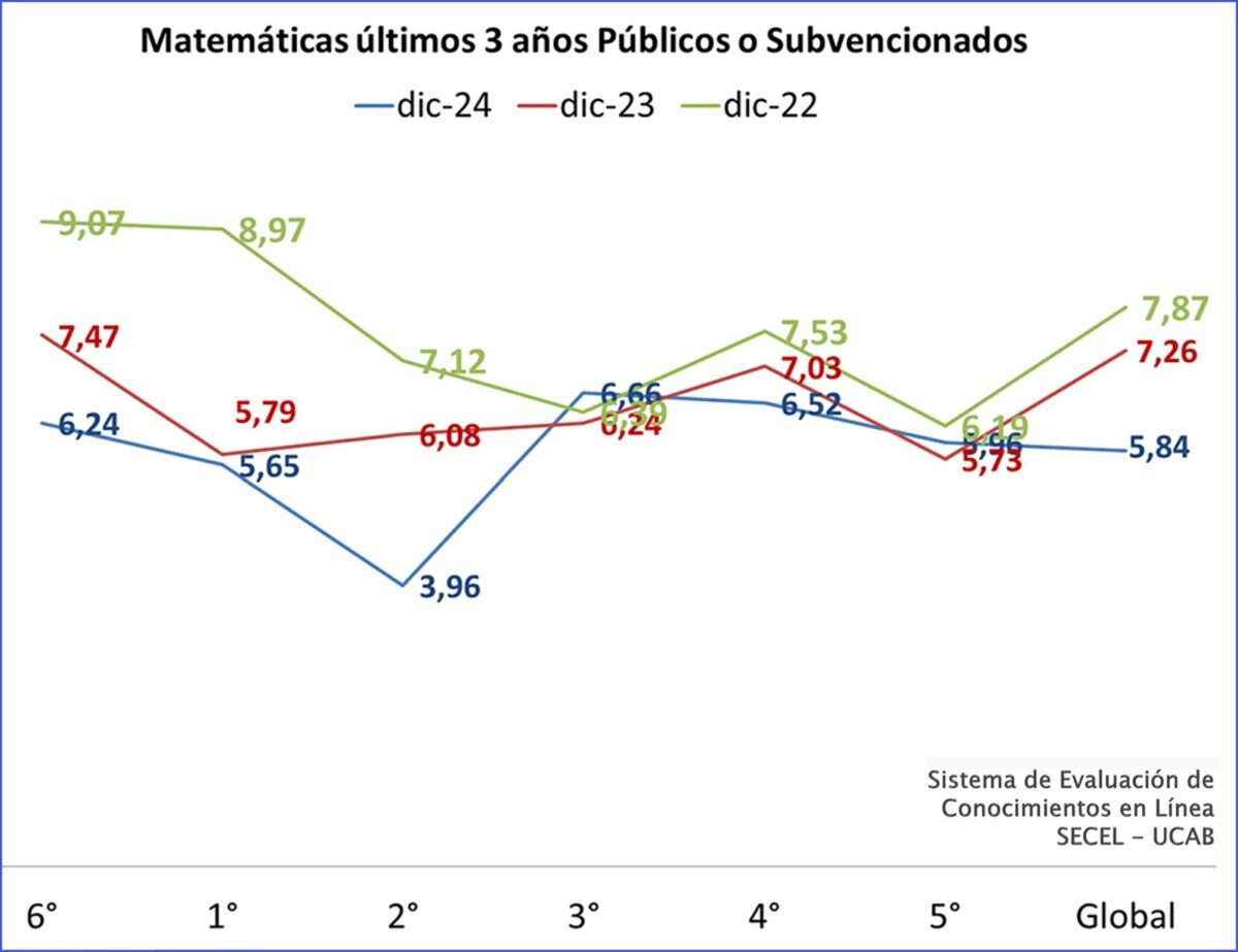 Las claves del informe de la UCAB que revela un desempeño académico precario en estudiantes de educación básica y media en Venezuela