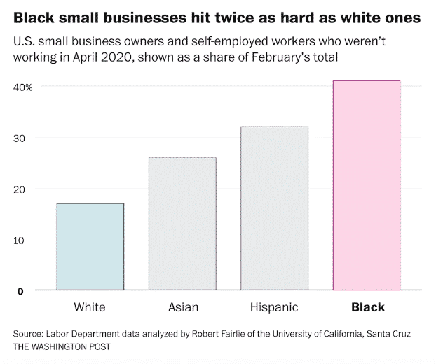 La brecha económica entre blanco y negro es tan amplia como en 1968