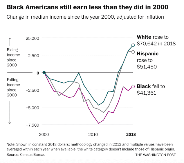 La brecha económica entre blanco y negro es tan amplia como en 1968