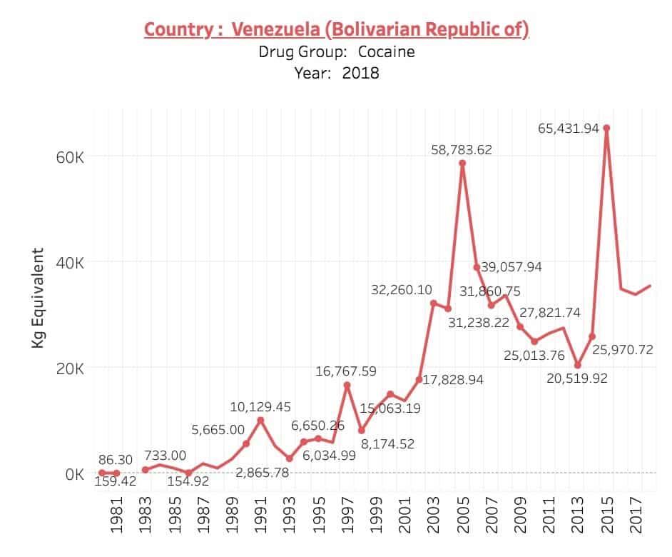 gráfico sobre el descenso en la incautación de cocaína por parte del Estado venezolano