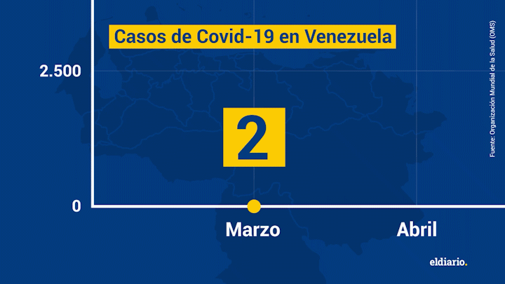 Más de 20.000 casos de coronavirus en Venezuela: las causas del aumento