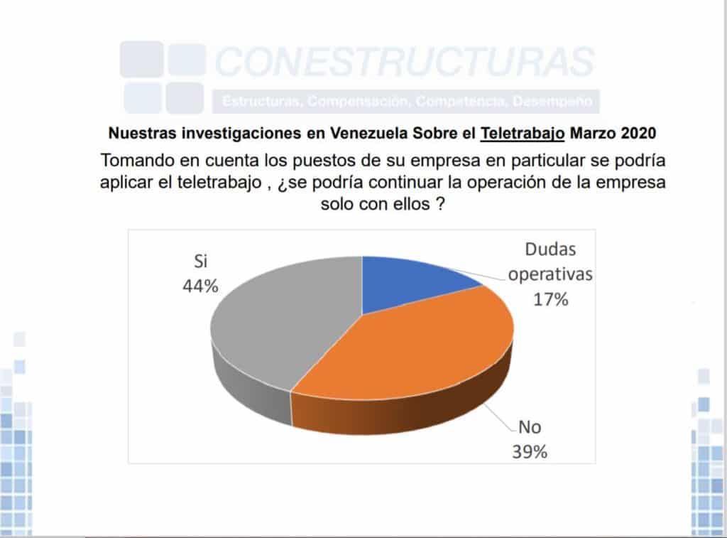 Teletrabajo en Venezuela, entre la gerencia arcaica y servicios deficientes