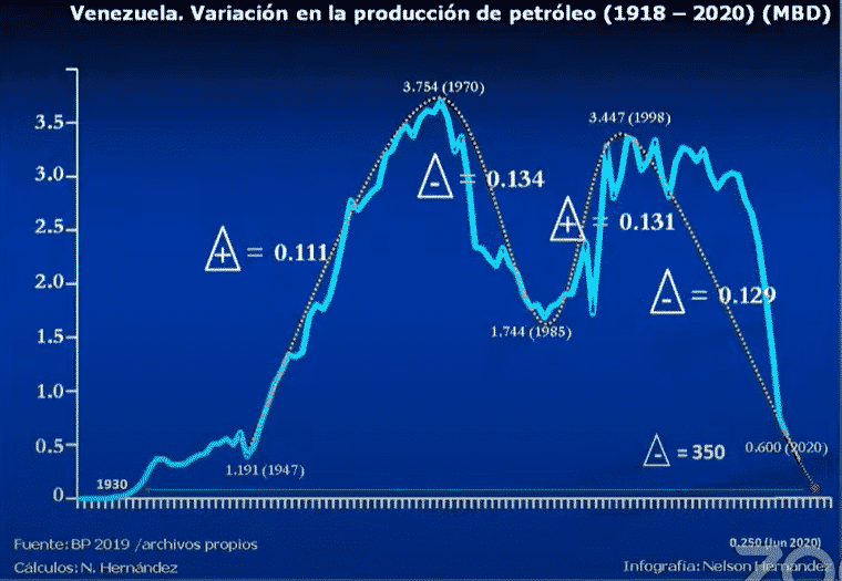 Variación en la producción de petróleo en Venezuela