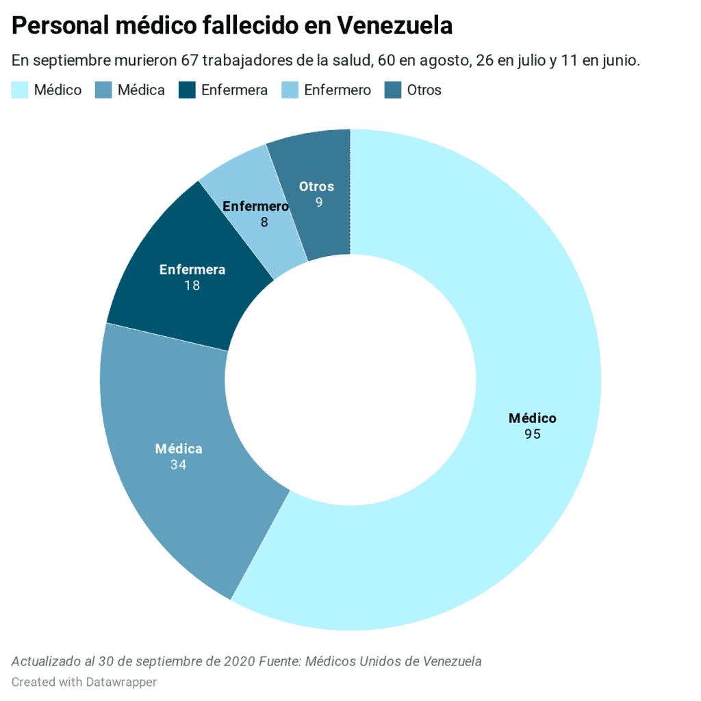 El método que busca proteger a los médicos venezolanos del coronavirus