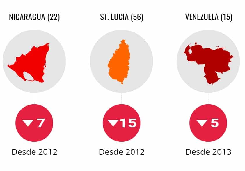 La corrupción en Venezuela es la más grave de América