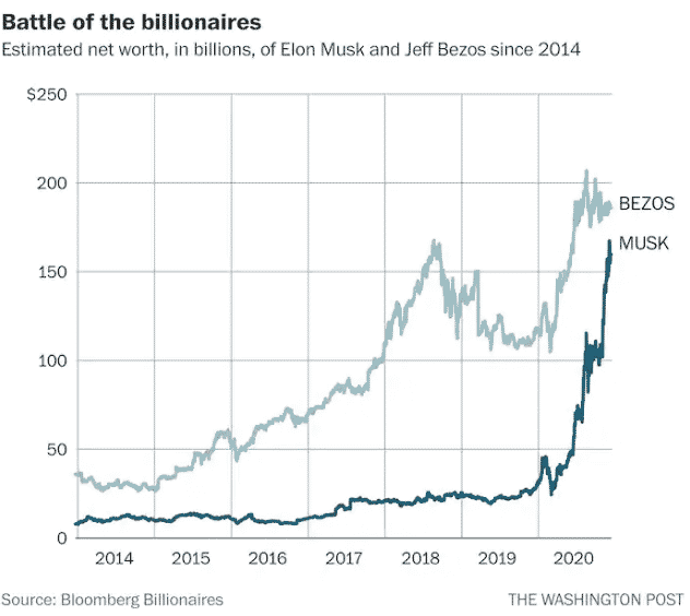 Los hombres más ricos del mundo agregaron miles de millones a sus fortunas el año pasado mientras otros luchaban