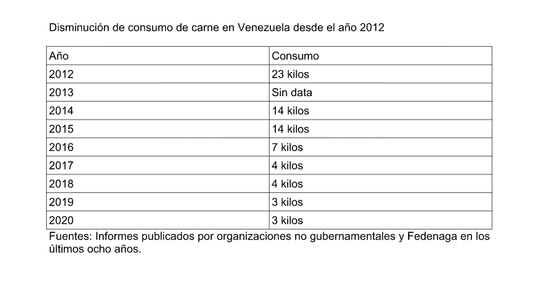 Venezuela es el país que menos carne consume en Suramérica