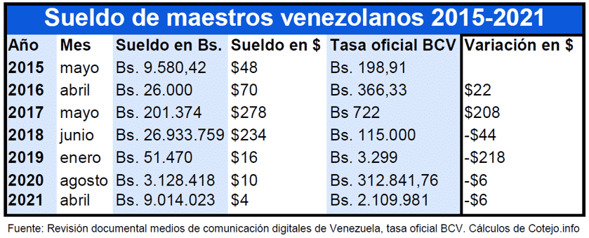 Ingresos de docentes venezolanos cayeron 91,66% en 6 años