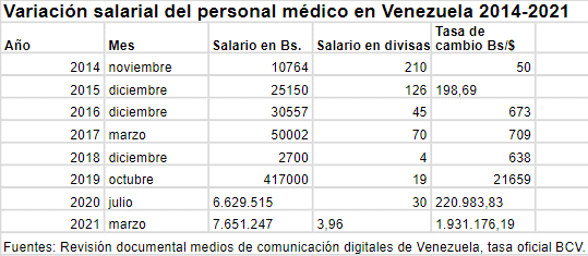 Salario del sector salud en Venezuela cayó 98,15 % en siete años