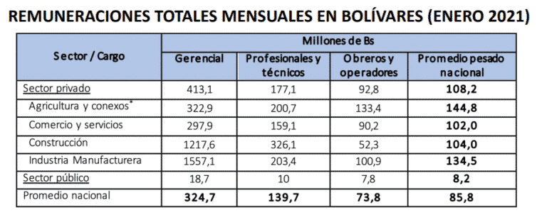 ¿cuáles Son Los Salarios Promedio En La Economía Venezolanaemk 9547