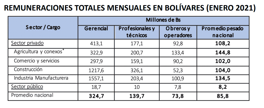 ¿Cuáles son los salarios promedio en la economía venezolana?