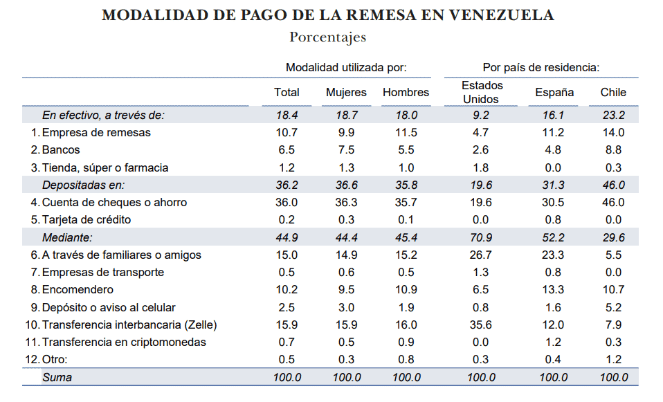 ¿Cuánto fue el monto promedio de una remesa en Venezuela durante 2020?