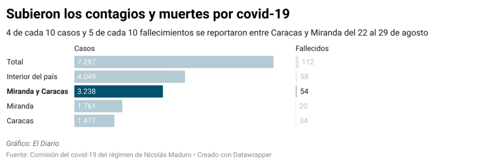 Caracas y Miranda aglutinan los contagios y muertes por covid-19 en las últimas semanas