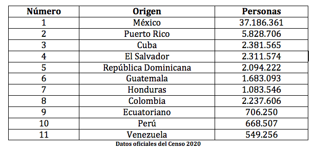 Censo de venezolanos en Estados Unidos