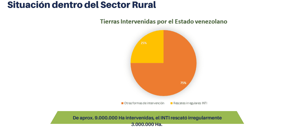 El sector agropecuario venezolano necesita financiamiento para su recuperación