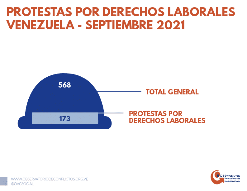 Venezuela registró más de 550 protestas durante septiembre: ¿Cuáles fueron las causas?
