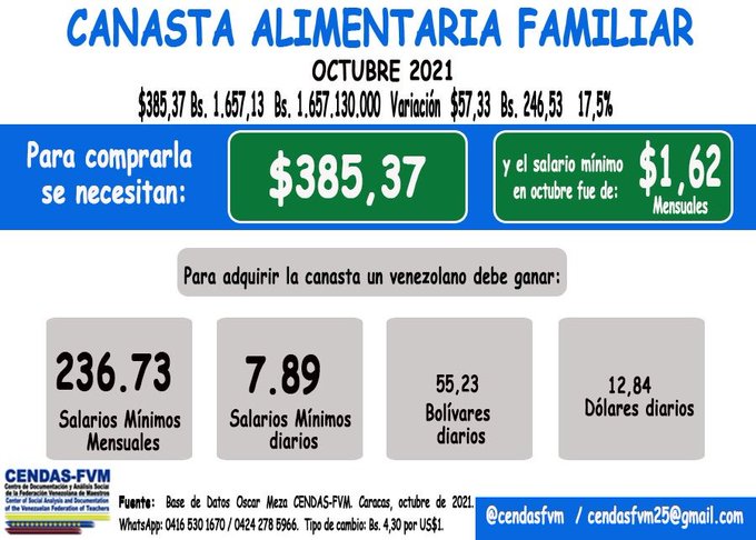 El venezolano necesita casi 13 dólares diarios para costear la canasta alimentaria familiar