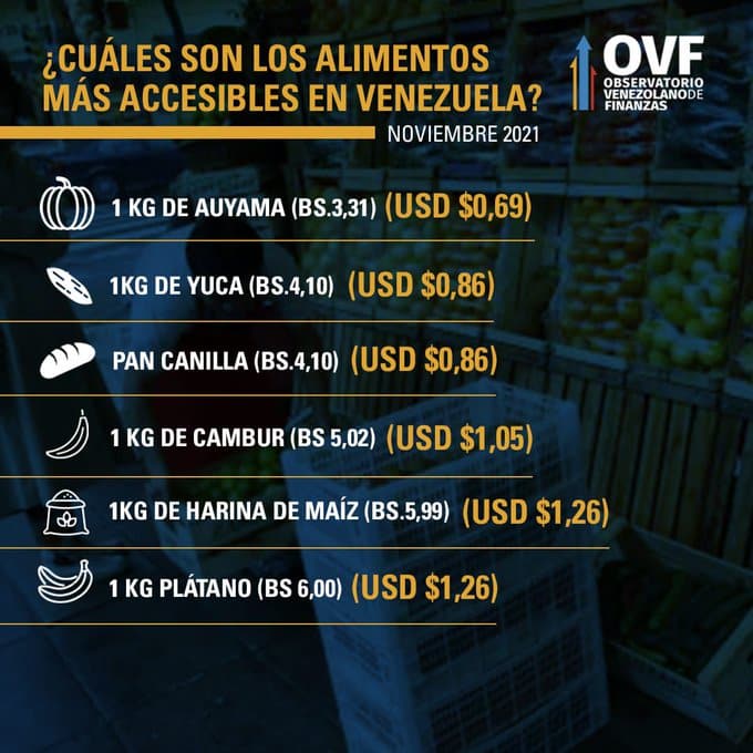 ¿Cuáles son los alimentos menos asequibles en Venezuela?