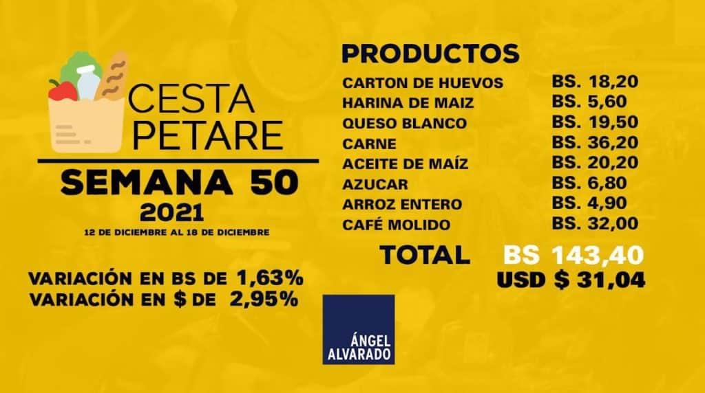 Canasta Alimentaria Familiar en Venezuela se ubicó en 396,19 dólares durante noviembre