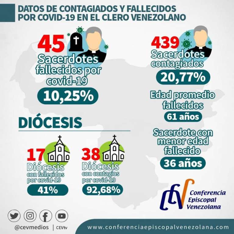 Los miembros del clero venezolano que se han contagiado de covid-19 y los que han fallecido