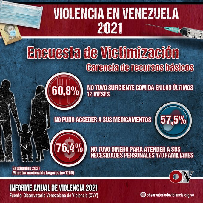 11.081 personas murieron por causas violentas en Venezuela durante 2021