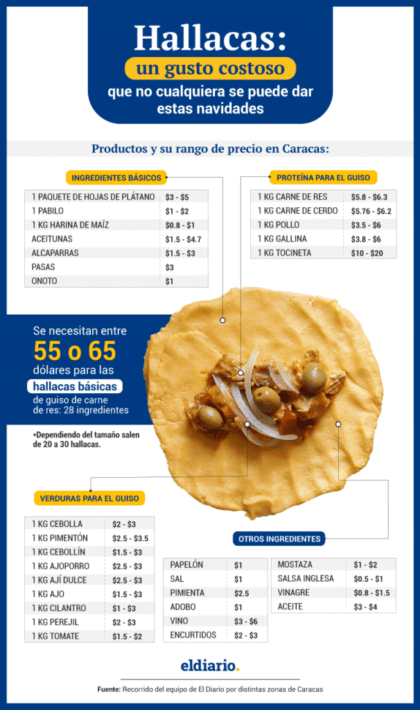 Hallacas: ¿Cuánto se necesita para preparar el alimento del plato navideño venezolano?