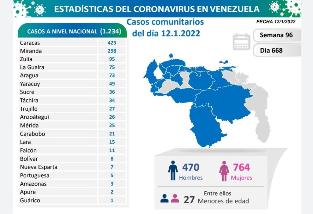 Repunte de covid-19 en Venezuela: ¿Qué dice el sector salud sobre el aumento de contagios?