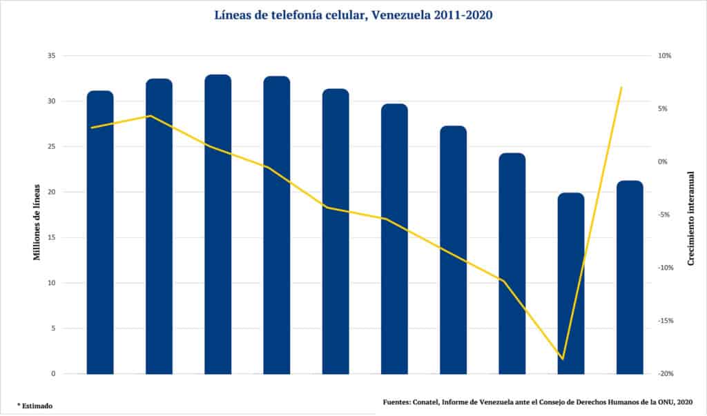 ¿Pueden sostener las redes venezolanas un crecimiento de los usuarios de telefonía celular?