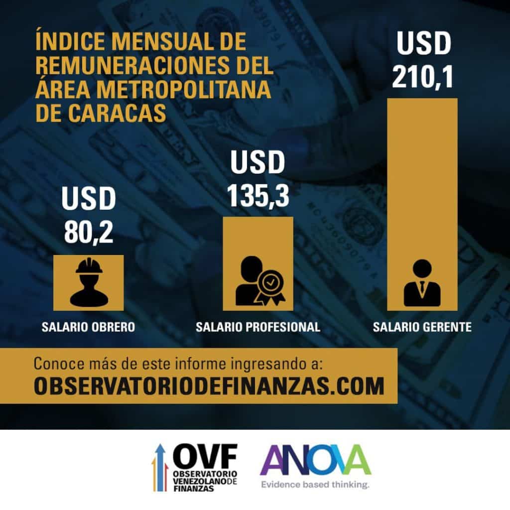 El costo en dólares de la canasta básica alimentaria en Venezuela aumentó 75 % en dos años