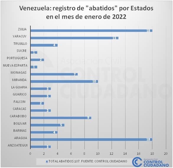 El año 2022 arrancó con 106 muertes a manos de funcionarios venezolanos