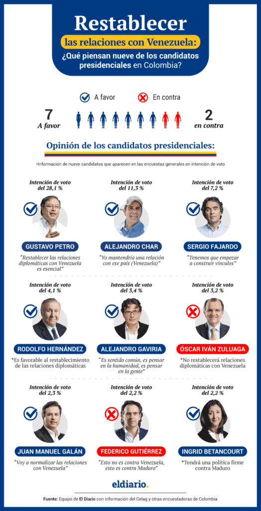 Siete de los nueve candidatos presidenciales con más apoyo en Colombia están a favor del restablecimiento de las relaciones con Venezuela