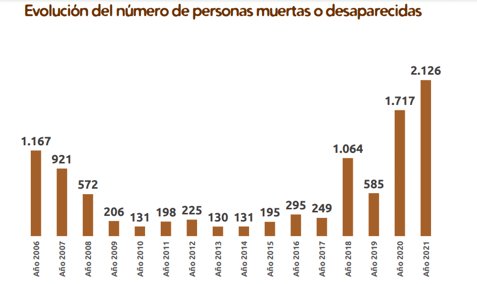 Trágico récord histórico: más de 2.100 migrantes murieron en 2021 al tratar de llegar a España