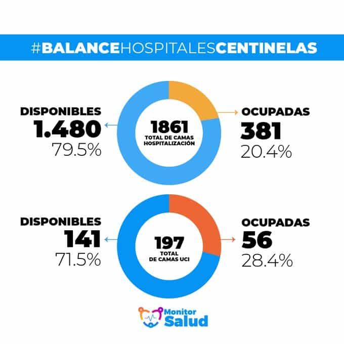 Cuál es el porcentaje de ocupación que se registra en los hospitales centinela de covid-19 en Venezuela