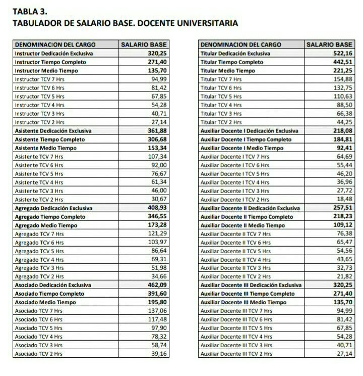 Así será la tabla salarial de los docentes venezolanos tras el aumento decretado por Maduro
