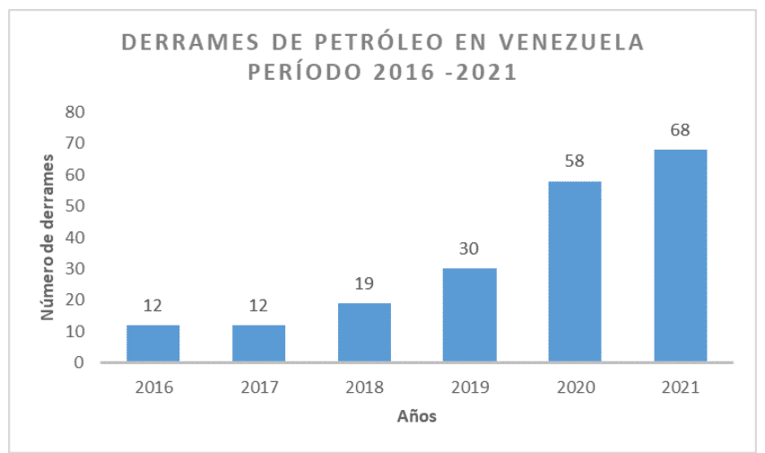 En los últimos cinco años se han registrado 199 derrames de petróleo en Venezuela