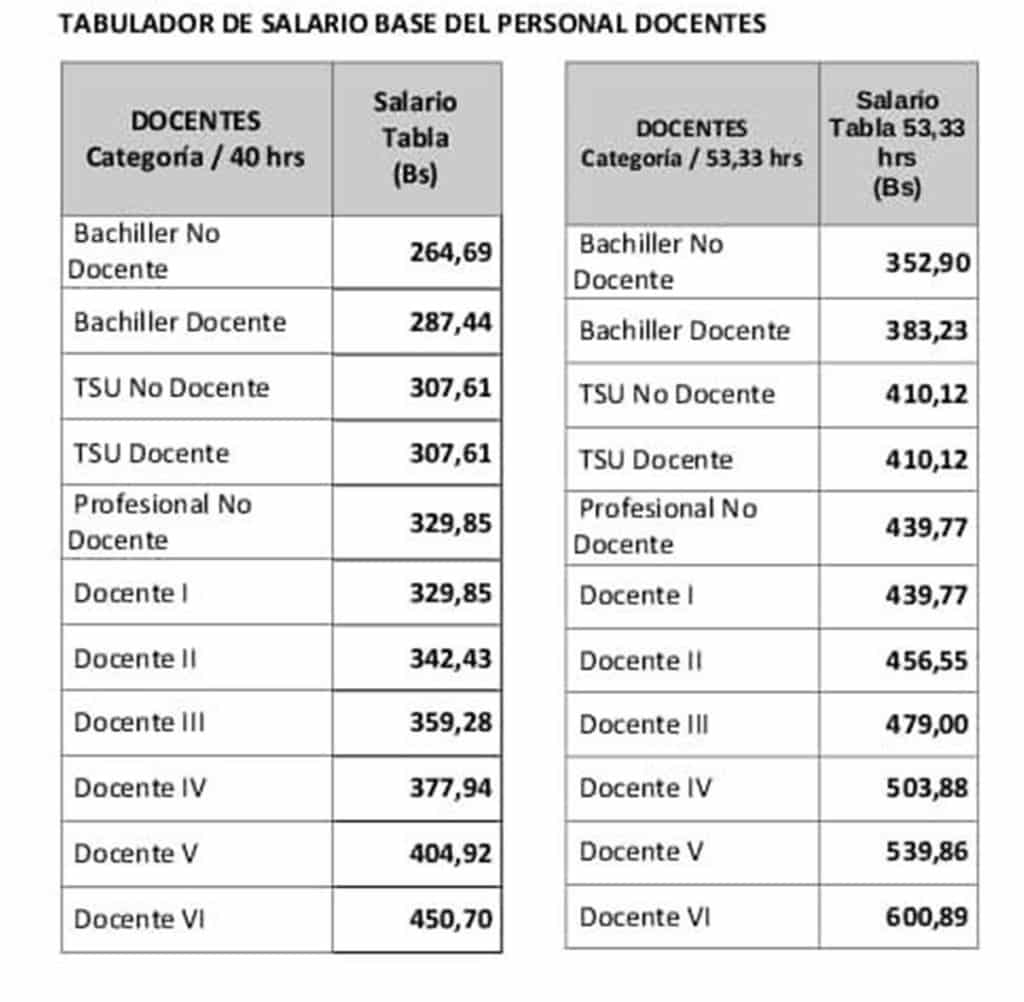 Así será la tabla salarial de los docentes venezolanos tras el aumento decretado por Maduro