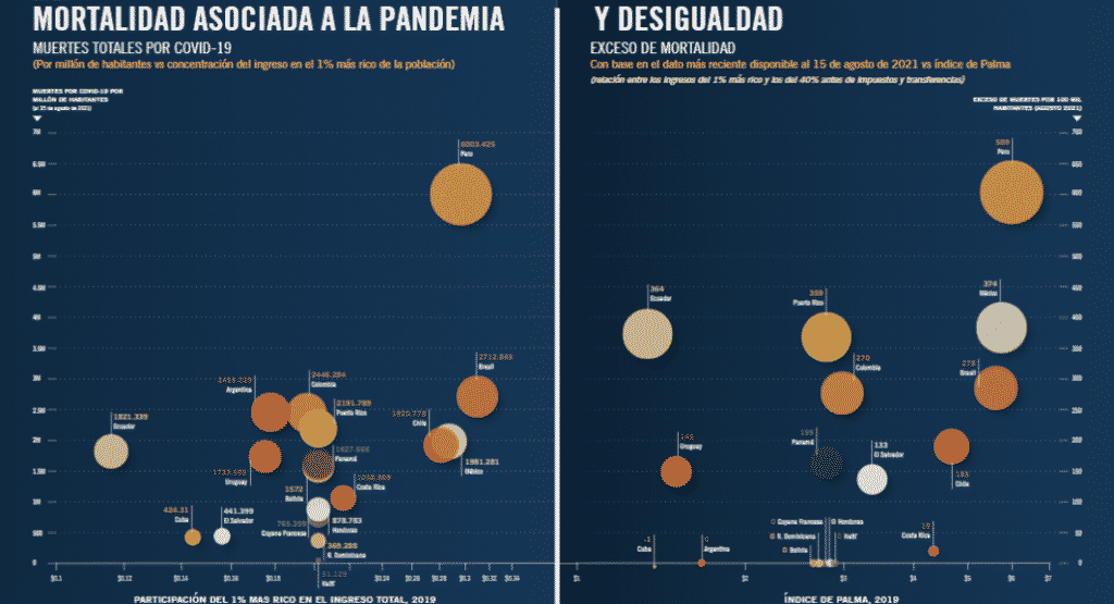 “Desigual y letal”, el impacto del covid-19 en América Latina y el Caribe