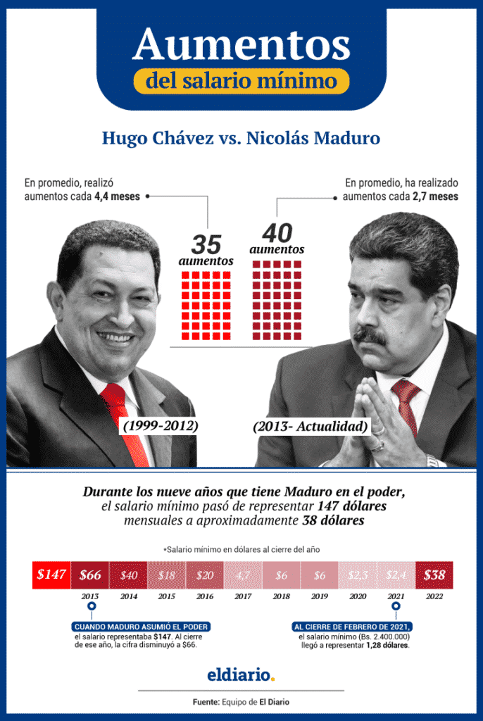 A nueve años de la llegada de Maduro al poder: ¿cómo ha sido la pérdida del poder adquisitivo de los venezolanos?
