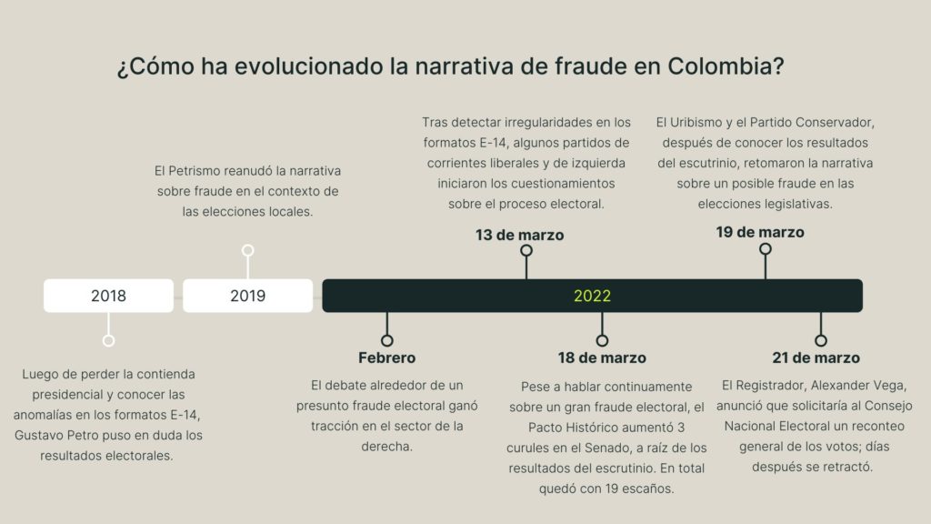 ¿Cómo es el sistema electoral en Colombia y por qué los políticos alertan sobre un posible fraude?