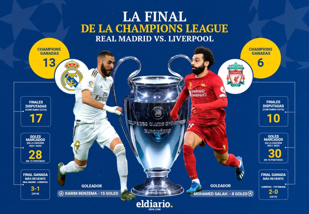 Real Madrid – Liverpool: la final de la Champions League 2021-2022 en datos