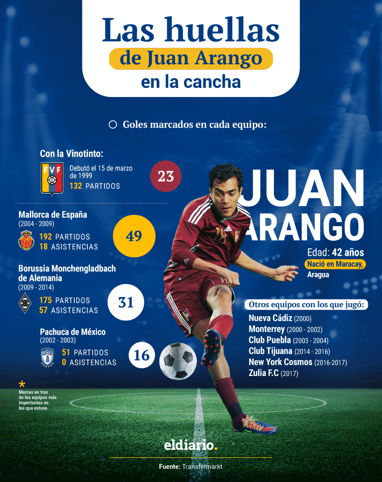 Juan Arango, la carrera de una de las zurdas más prodigiosas del fútbol venezolano