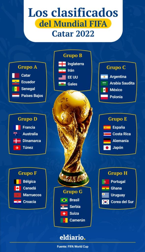 Conozca cómo quedaron los grupos del Mundial Catar 2022 tras la clasificación de Australia y Costa Rica