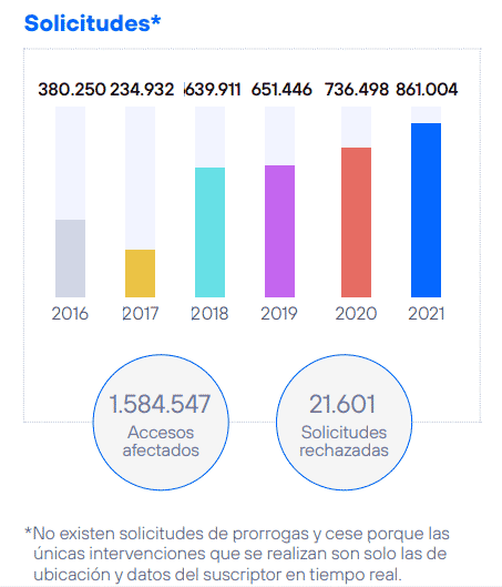 Telefónica intervino más de 860.000 teléfonos en 2021 a petición del régimen de Nicolás Maduro 
