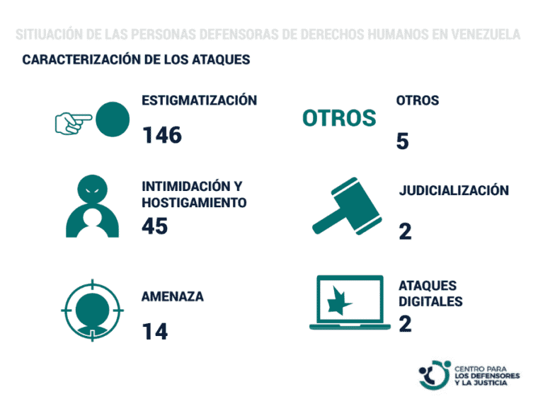 Defensores de derechos humanos en Venezuela fueron víctimas de 214 ataques durante el primer semestre de 2022