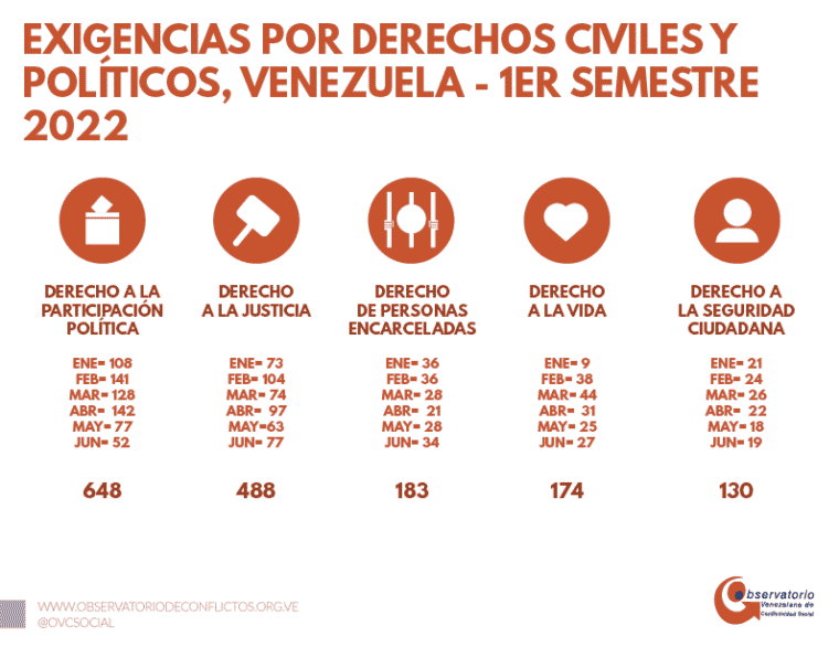 3.892 protestas fueron documentadas en los primeros seis meses de 2022 en Venezuela