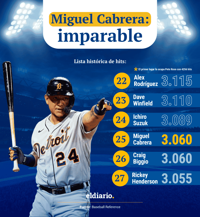 Miguel Cabrera y la lista histórica de hits: ¿quiénes son los siguientes en superar?