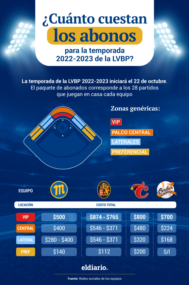 ¿Cuánto cuesta el abono para la temporada 2022-2023 de la LVBP?