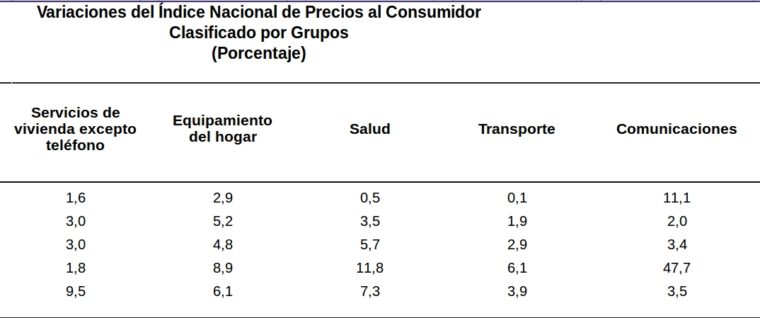 ¿De cuánto fue la inflación acumulada en Venezuela hasta julio?