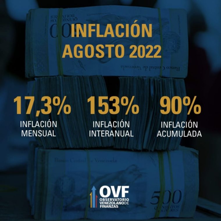 Inflación de agosto en Venezuela es la más alta en lo que va de 2022