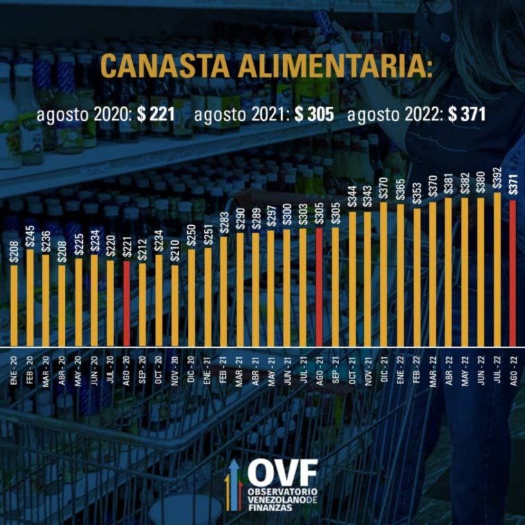 Inflación de agosto en Venezuela es la más alta en lo que va de 2022